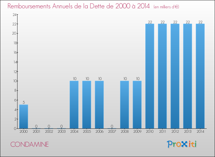 Evolution de l'annuité de la dette pour la commune de CONDAMINE de 2000 à 2014 Annuités de la dette pour CONDAMINE de 2000 à 2014
