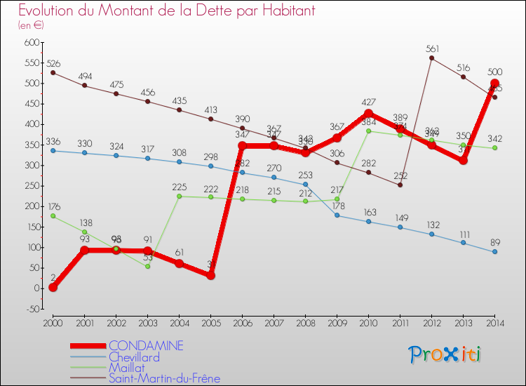 Evolution de la dette par habitant pour la commune de CONDAMINE et les communes proches de 2000 à 2014 Comparaison de la dette par habitant pour CONDAMINE et les communes voisines de 2000 à 2014
