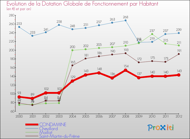 Evolution et montant de la dotation globale de fonctionnement par Habitant pour CONDAMINE et les communes proches Comparaison des dotations globales de fonctionnement par habitant pour CONDAMINE et les communes voisines