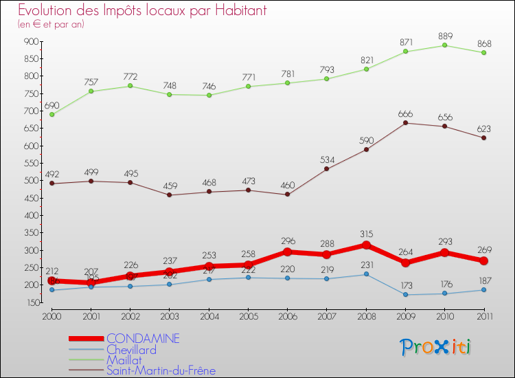 Evolution et montant des impôts locaux par Habitant pour CONDAMINE et les communes proches Comparaison des impôts locaux par habitant pour CONDAMINE et les communes voisines