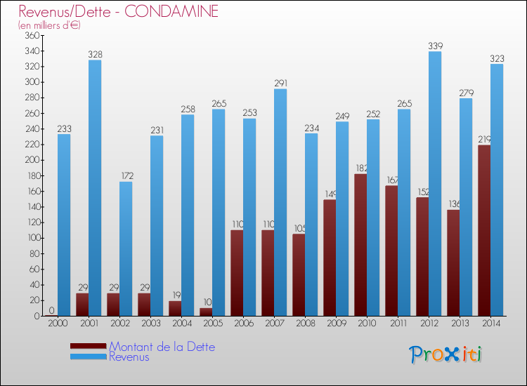 Evolution comparée de la dette et des revenus pour la commune de CONDAMINE de 2000 à 2014 Comparaison de la dette et des revenus pour CONDAMINE de 2000 à 2014