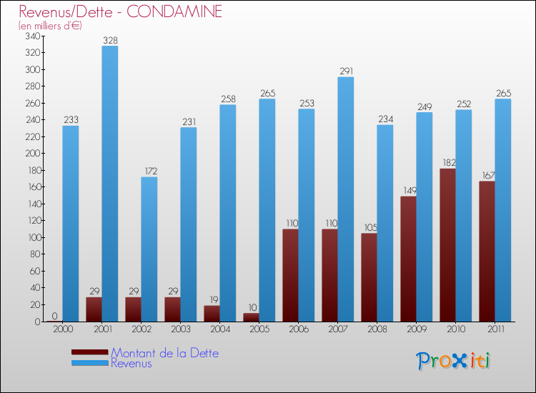 Evolution comparée de la dette et des revenus pour la commune de CONDAMINE de 2000 à 2011 Comparaison de la dette et des revenus pour CONDAMINE de 2000 à 2011