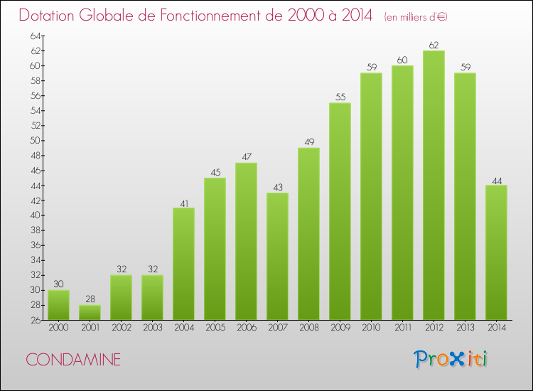 Evolution du montant de la Dotation Globale de Fonctionnement pour la commune de CONDAMINE de 2000 à 2014 Evolution du montant de la Dotation Globale de Fonctionnement pour CONDAMINE de 2000 à 2014