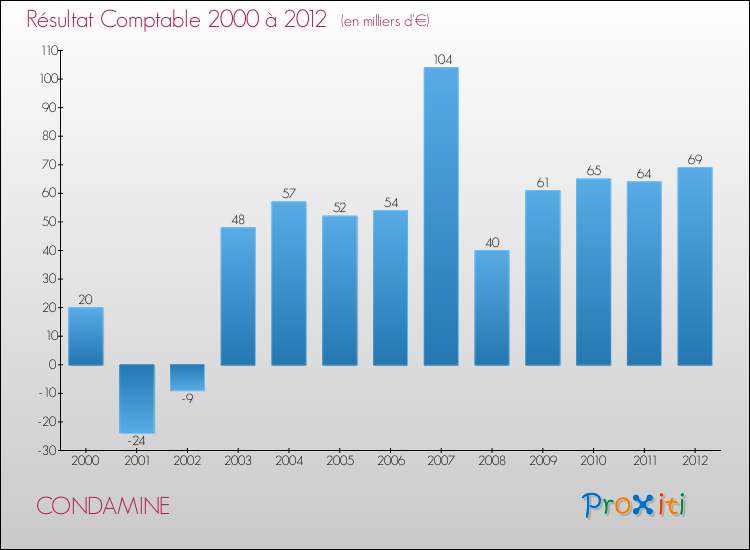 Evolution du résultat comptable pour la commune de CONDAMINE de 2000 à 2012 Evolution du résultat comptable pour CONDAMINE de 2000 à 2012