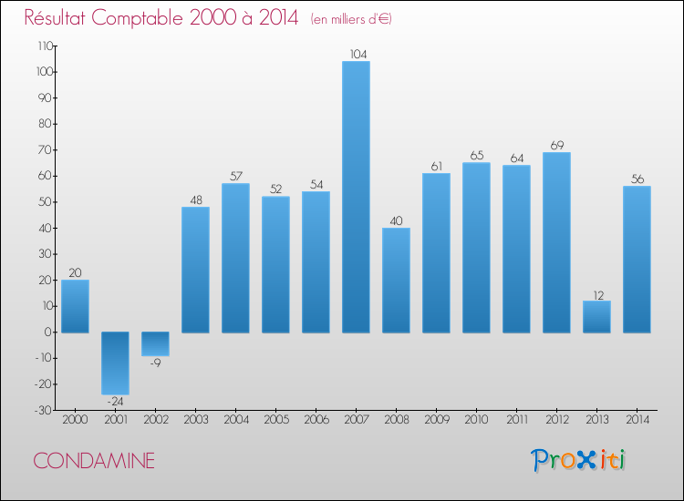 Evolution du résultat comptable pour la commune de CONDAMINE de 2000 à 2014 Evolution du résultat comptable pour CONDAMINE de 2000 à 2014