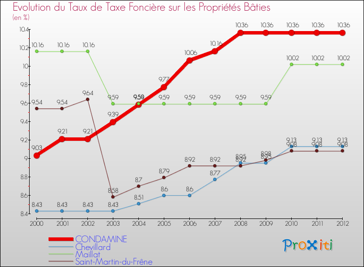 Evolution du taux de la taxe foncière sur le bati pour CONDAMINE et les communes proches de 2000 à 2012 Comparaison des taux de taxe foncière sur le bati pour CONDAMINE et les communes voisines de 2000 à 2012