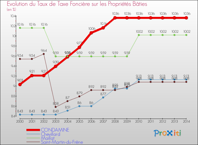 Evolution du taux de la taxe foncière sur le bati pour CONDAMINE et les communes proches de 2000 à 2014 Comparaison des taux de taxe foncière sur le bati pour CONDAMINE et les communes voisines de 2000 à 2014