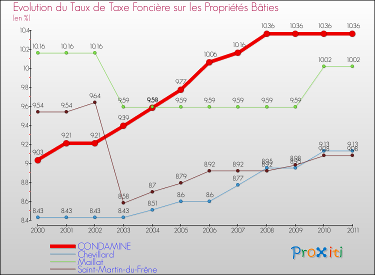 Evolution du taux de la taxe foncière sur le bati pour CONDAMINE et les communes proches Comparaison des taux de taxe foncière sur le bati pour CONDAMINE et les communes voisines