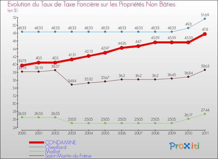 Evolution du taux de la taxe foncière sur les immeubles et terrains non batis pour CONDAMINE et les communes proches Comparaison des taux de la taxe foncière sur les immeubles et terrains non batis pour CONDAMINE et les communes voisines