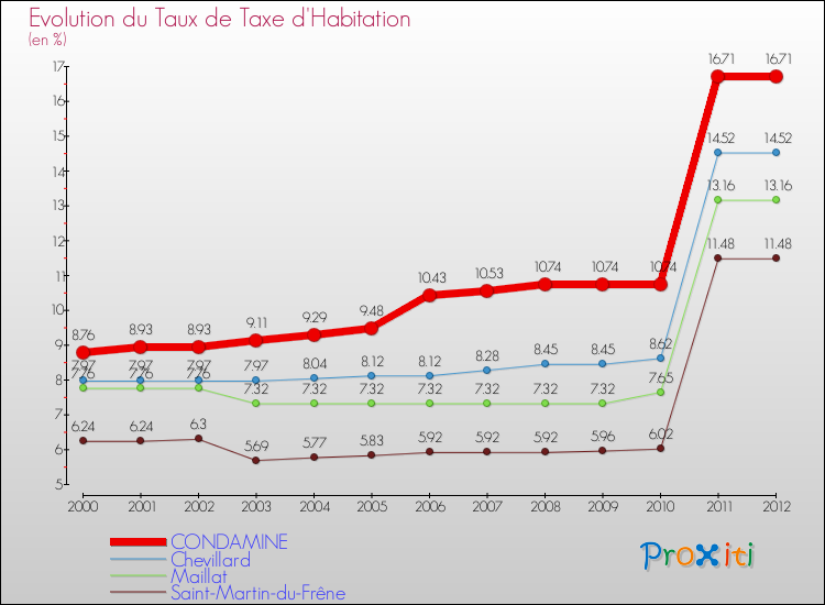 Evolution du taux de la taxe d'habitation pour CONDAMINE et les communes proches Comparaison des taux de la taxe d'habitation pour CONDAMINE et les communes voisines