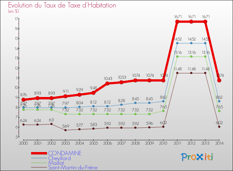 Evolution du taux de la taxe d'habitation pour CONDAMINE et les communes proches de 2000 à 2014 Comparaison des taux de la taxe d'habitation pour CONDAMINE et les communes voisines de 2000 à 2014