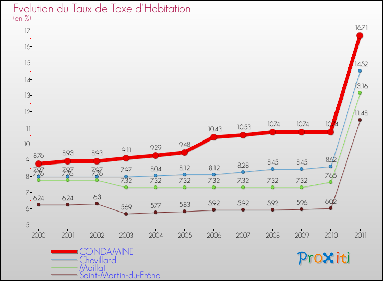 Evolution du taux de la taxe d'habitation pour CONDAMINE et les communes proches Comparaison des taux de la taxe d'habitation pour CONDAMINE et les communes voisines