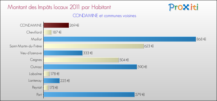 Montant des impôts locaux par Habitant pour CONDAMINE et les communes proches Comparaison des impôts locaux par habitant pour CONDAMINE et les communes voisines