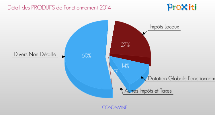 Décomposition du Budget de Fonctionnement 2014 de la commune de CONDAMINE Budget de Fonctionnement 2014 pour la commune de CONDAMINE
