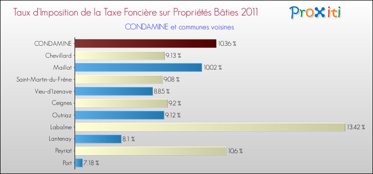 Taux d'imposition de la taxe foncière sur le bati 2011 pour CONDAMINE et les communes proches Comparaison des taux d'imposition de la taxe foncière sur le bati 2011 pour CONDAMINE et les communes voisines