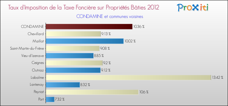 Taux d'imposition de la taxe foncière sur le bati 2012 pour CONDAMINE et les communes proches Comparaison des taux d'imposition de la taxe foncière sur le bati 2012 pour CONDAMINE et les communes voisines