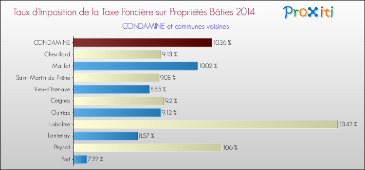 Taux d'imposition de la taxe foncière sur le bati 2014 pour CONDAMINE et les communes proches Comparaison des taux d'imposition de la taxe foncière sur le bati 2014 pour CONDAMINE et les communes voisines