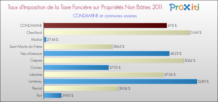 Taux d'imposition de la taxe foncière sur les immeubles et terrains non batis 2011 pour CONDAMINE et les communes proches Comparaison des taux d'imposition de la taxe foncière sur les immeubles et terrains non batis 2011 pour CONDAMINE et les communes voisines