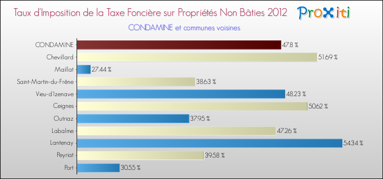 Taux d'imposition de la taxe foncière sur les immeubles et terrains non batis 2012 pour CONDAMINE et les communes proches Comparaison des taux d'imposition de la taxe foncière sur les immeubles et terrains non batis 2012 pour CONDAMINE et les communes voisines