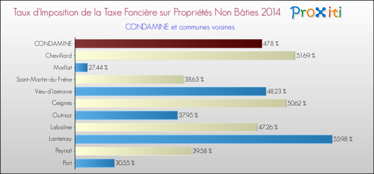 Taux d'imposition de la taxe foncière sur les immeubles et terrains non batis 2014 pour CONDAMINE et les communes proches Comparaison des taux d'imposition de la taxe foncière sur les immeubles et terrains non batis 2014 pour CONDAMINE et les communes voisines
