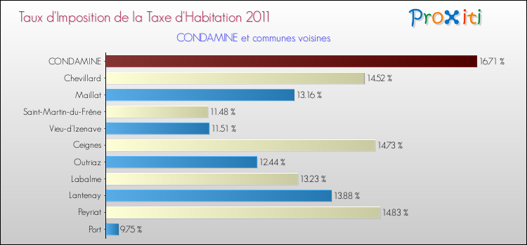 Taux d'imposition de la taxe d'habitation 2011 pour CONDAMINE et les communes proches Comparaison des taux d'imposition de la taxe d'habitation 2011 pour CONDAMINE et les communes voisines