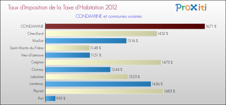 Taux d'imposition de la taxe d'habitation 2012 pour CONDAMINE et les communes proches Comparaison des taux d'imposition de la taxe d'habitation 2012 pour CONDAMINE et les communes voisines