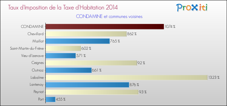 Taux d'imposition de la taxe d'habitation 2014 pour CONDAMINE et les communes proches Comparaison des taux d'imposition de la taxe d'habitation 2014 pour CONDAMINE et les communes voisines