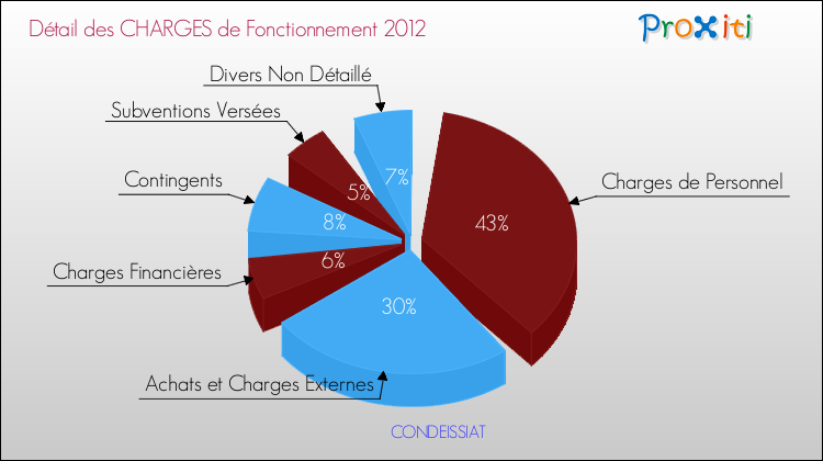 Décomposition des Charges de Fonctionnement 2012 de la commune de CONDEISSIAT Charges de Fonctionnement 2012 pour la commune de CONDEISSIAT