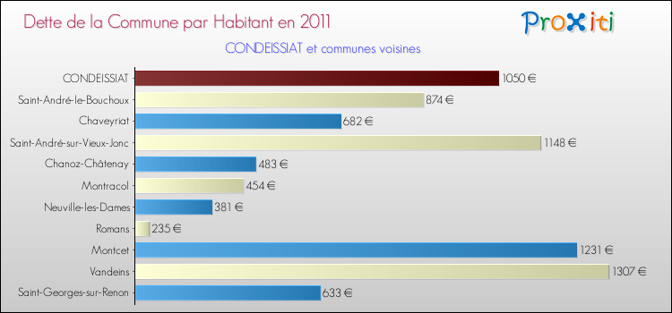 Dette par habitant de la commune en 2011 pour CONDEISSIAT et les communes proches Comparaison de la dette par habitant de la commune en 2011 pour CONDEISSIAT et les communes voisines