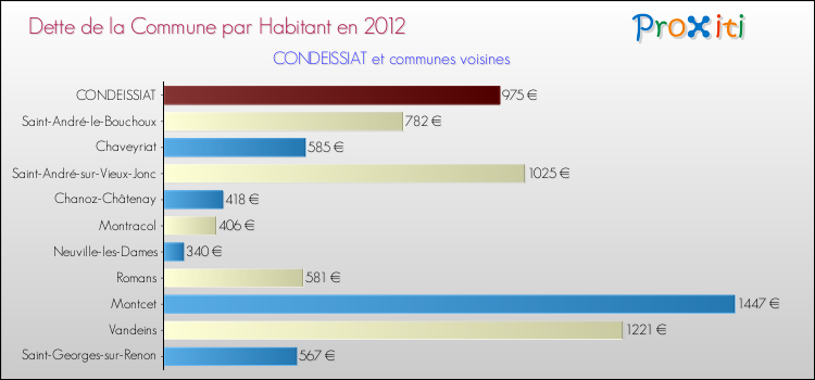 Dette par habitant de la commune en 2012 pour CONDEISSIAT et les communes proches Comparaison de la dette par habitant de la commune en 2012 pour CONDEISSIAT et les communes voisines