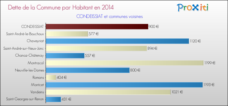 Dette par habitant de la commune en 2014 pour CONDEISSIAT et les communes proches Comparaison de la dette par habitant de la commune en 2014 pour CONDEISSIAT et les communes voisines
