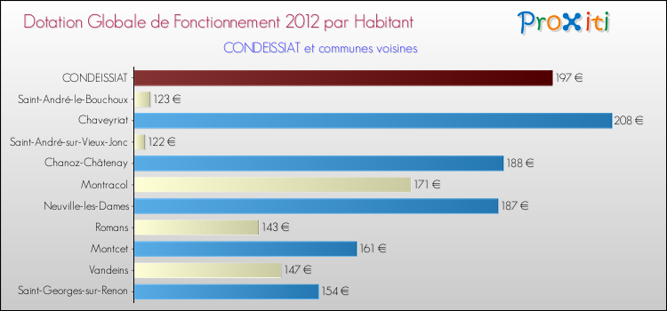 Montant des dotations globales de fonctionnement DGF par Habitant pour CONDEISSIAT et les communes proches Comparaison des des dotations globales de fonctionnement DGF par habitant pour CONDEISSIAT et les communes voisines