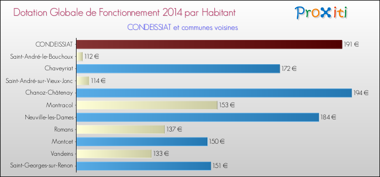 Montant des dotations globales de fonctionnement DGF par Habitant pour CONDEISSIAT et les communes proches en 2014. Comparaison des des dotations globales de fonctionnement DGF par habitant pour CONDEISSIAT et les communes voisines en 2014.