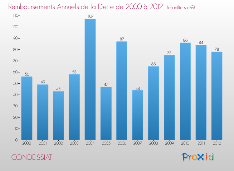 Evolution de l'annuité de la dette pour la commune de CONDEISSIAT de 2000 à 2012 Annuités de la dette pour CONDEISSIAT de 2000 à 2012