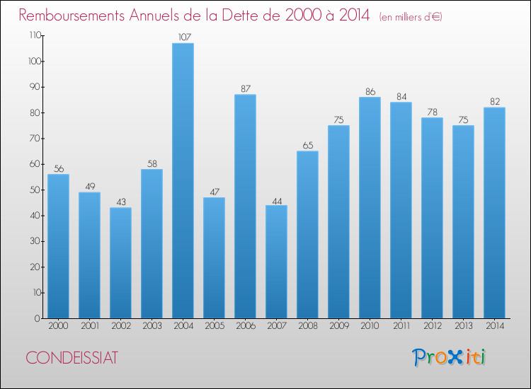 Evolution de l'annuité de la dette pour la commune de CONDEISSIAT de 2000 à 2014 Annuités de la dette pour CONDEISSIAT de 2000 à 2014