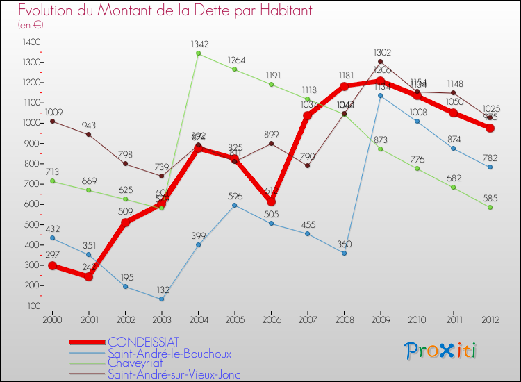 Evolution de la dette par habitant pour la commune de CONDEISSIAT et les communes proches de 2000 à 2012 Comparaison de la dette par habitant pour CONDEISSIAT et les communes voisines de 2000 à 2012