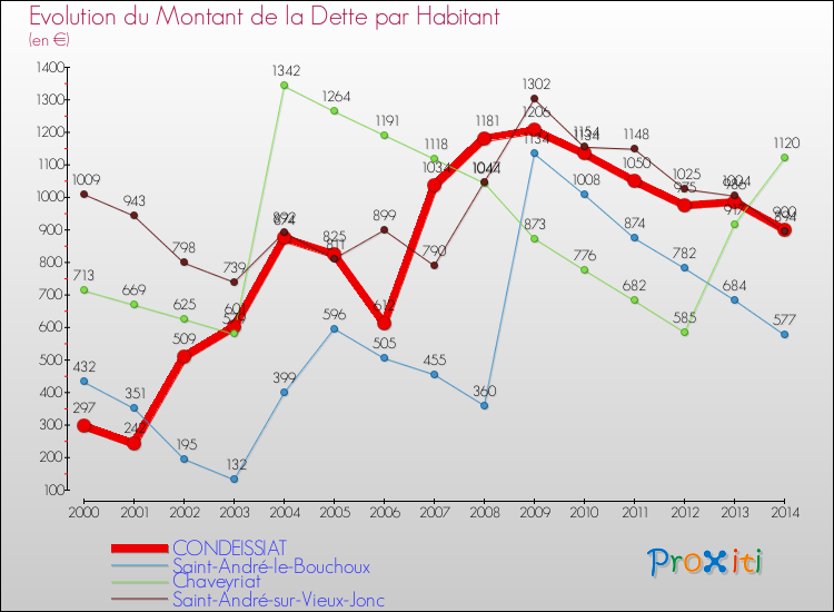 Evolution de la dette par habitant pour la commune de CONDEISSIAT et les communes proches de 2000 à 2014 Comparaison de la dette par habitant pour CONDEISSIAT et les communes voisines de 2000 à 2014