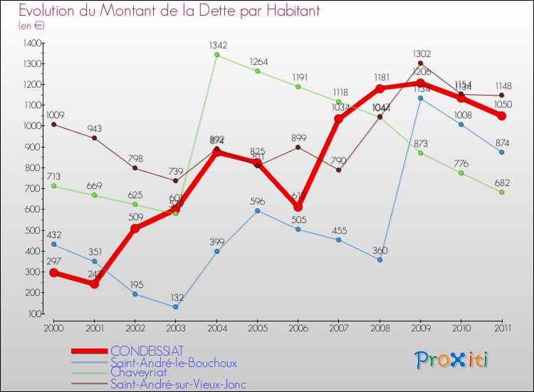 Evolution de la dette par habitant pour la commune de CONDEISSIAT et les communes proches Comparaison de la dette par habitant pour CONDEISSIAT et les communes voisines