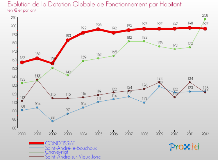 Evolution et montant de la dotation globale de fonctionnement par Habitant pour CONDEISSIAT et les communes proches Comparaison des dotations globales de fonctionnement par habitant pour CONDEISSIAT et les communes voisines