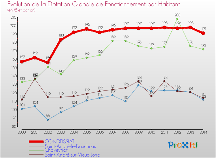 Evolution et montant de la dotation globale de fonctionnement par Habitant pour CONDEISSIAT et les communes proches de 2000 à 2014. Comparaison des dotations globales de fonctionnement par habitant pour CONDEISSIAT et les communes voisines de 2000 à 2014.
