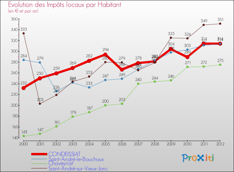 Evolution et montant des impôts locaux par Habitant pour CONDEISSIAT et les communes proches Comparaison des impôts locaux par habitant pour CONDEISSIAT et les communes voisines