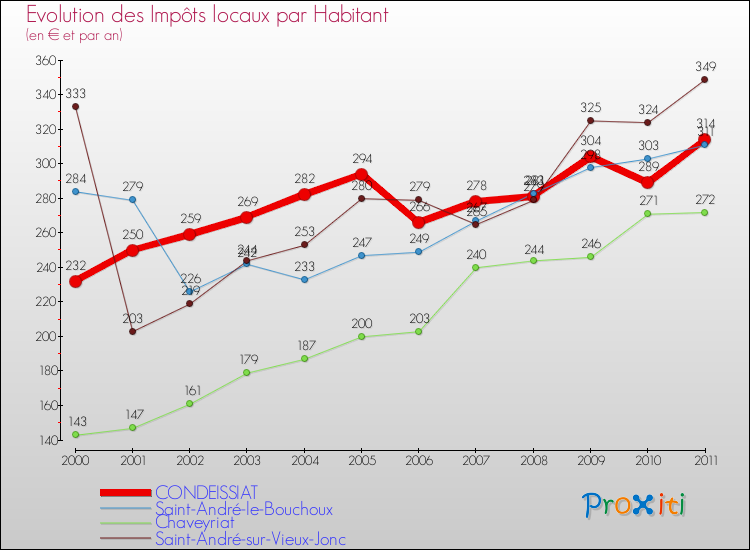 Evolution et montant des impôts locaux par Habitant pour CONDEISSIAT et les communes proches Comparaison des impôts locaux par habitant pour CONDEISSIAT et les communes voisines