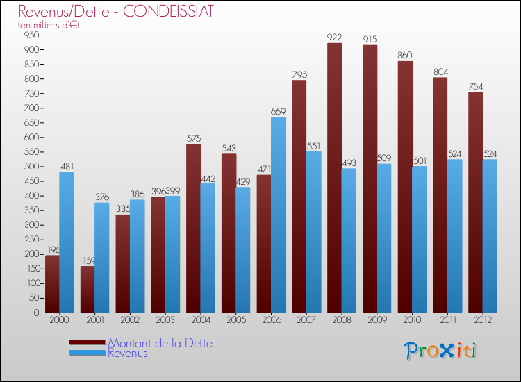 Evolution comparée de la dette et des revenus pour la commune de CONDEISSIAT de 2000 à 2012 Comparaison de la dette et des revenus pour CONDEISSIAT de 2000 à 2012