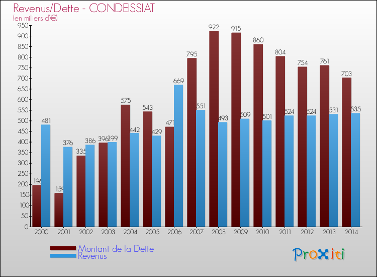 Evolution comparée de la dette et des revenus pour la commune de CONDEISSIAT de 2000 à 2014 Comparaison de la dette et des revenus pour CONDEISSIAT de 2000 à 2014