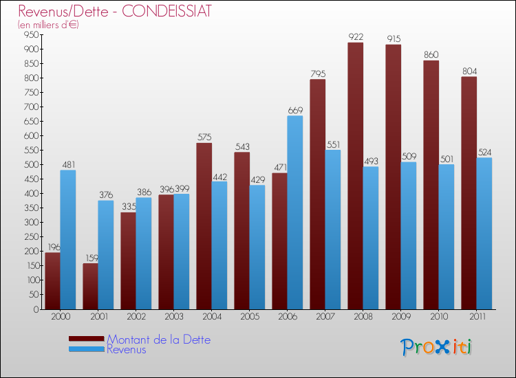 Evolution comparée de la dette et des revenus pour la commune de CONDEISSIAT de 2000 à 2011 Comparaison de la dette et des revenus pour CONDEISSIAT de 2000 à 2011