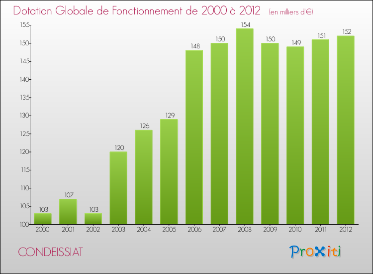 Evolution du montant de la Dotation Globale de Fonctionnement pour la commune de CONDEISSIAT de 2000 à 2012 Evolution du montant de la Dotation Globale de Fonctionnement pour CONDEISSIAT de 2000 à 2012