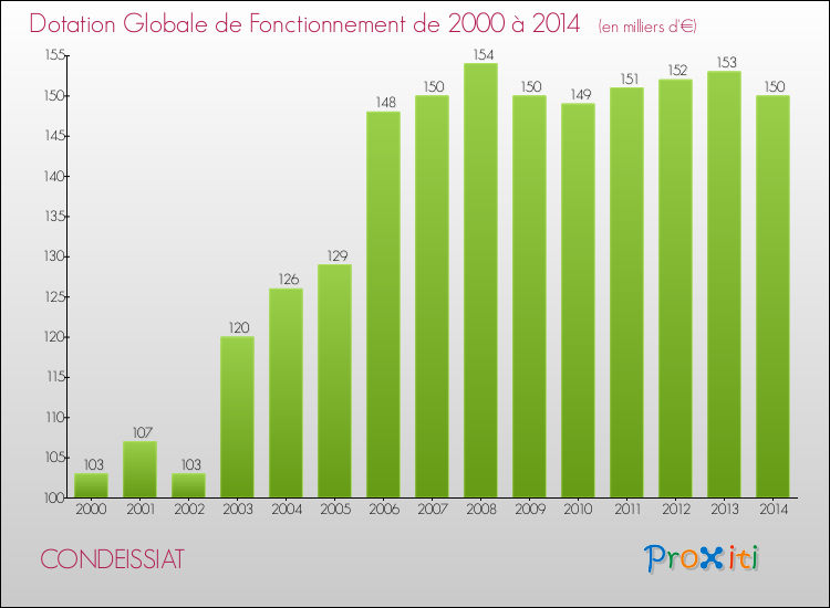 Evolution du montant de la Dotation Globale de Fonctionnement pour la commune de CONDEISSIAT de 2000 à 2014 Evolution du montant de la Dotation Globale de Fonctionnement pour CONDEISSIAT de 2000 à 2014