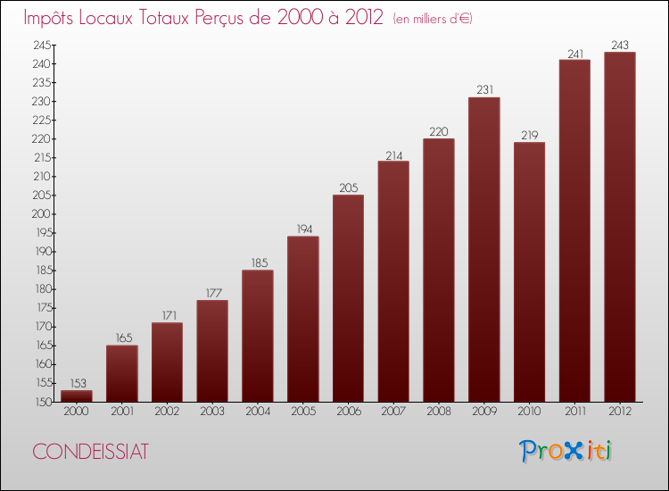 Evolution des Impôts Locaux pour la commune de CONDEISSIAT de 2000 à 2012 Evolution des Impôts Locaux pour CONDEISSIAT de 2000 à 2012