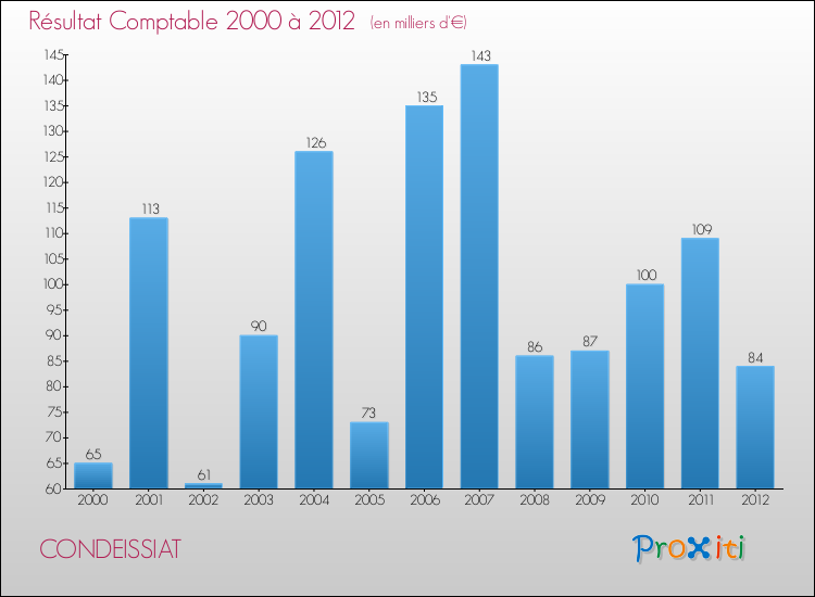 Evolution du résultat comptable pour la commune de CONDEISSIAT de 2000 à 2012 Evolution du résultat comptable pour CONDEISSIAT de 2000 à 2012