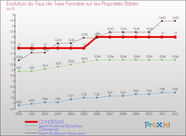 Evolution du taux de la taxe foncière sur le bati pour CONDEISSIAT et les communes proches de 2000 à 2012 Comparaison des taux de taxe foncière sur le bati pour CONDEISSIAT et les communes voisines de 2000 à 2012